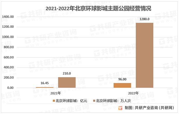 2023年全球及中国环球影城主题公园数量、游客人数及收入分析[图]