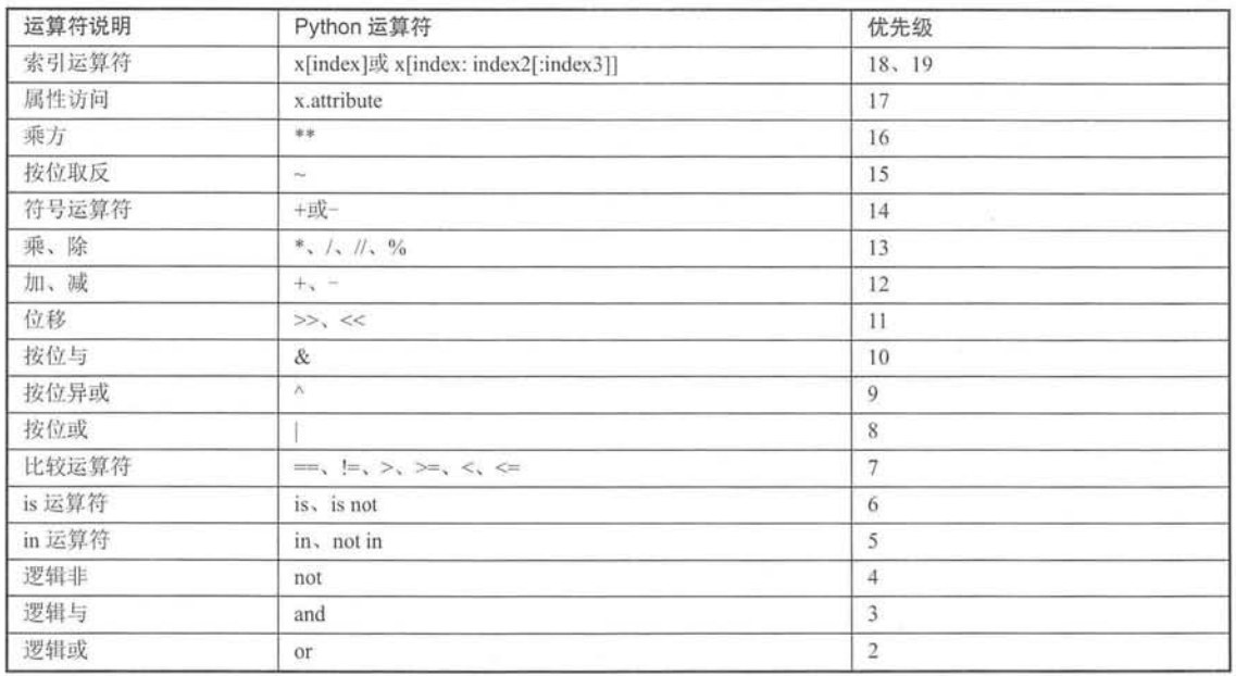 python30-Python的运算符结合性和优先级