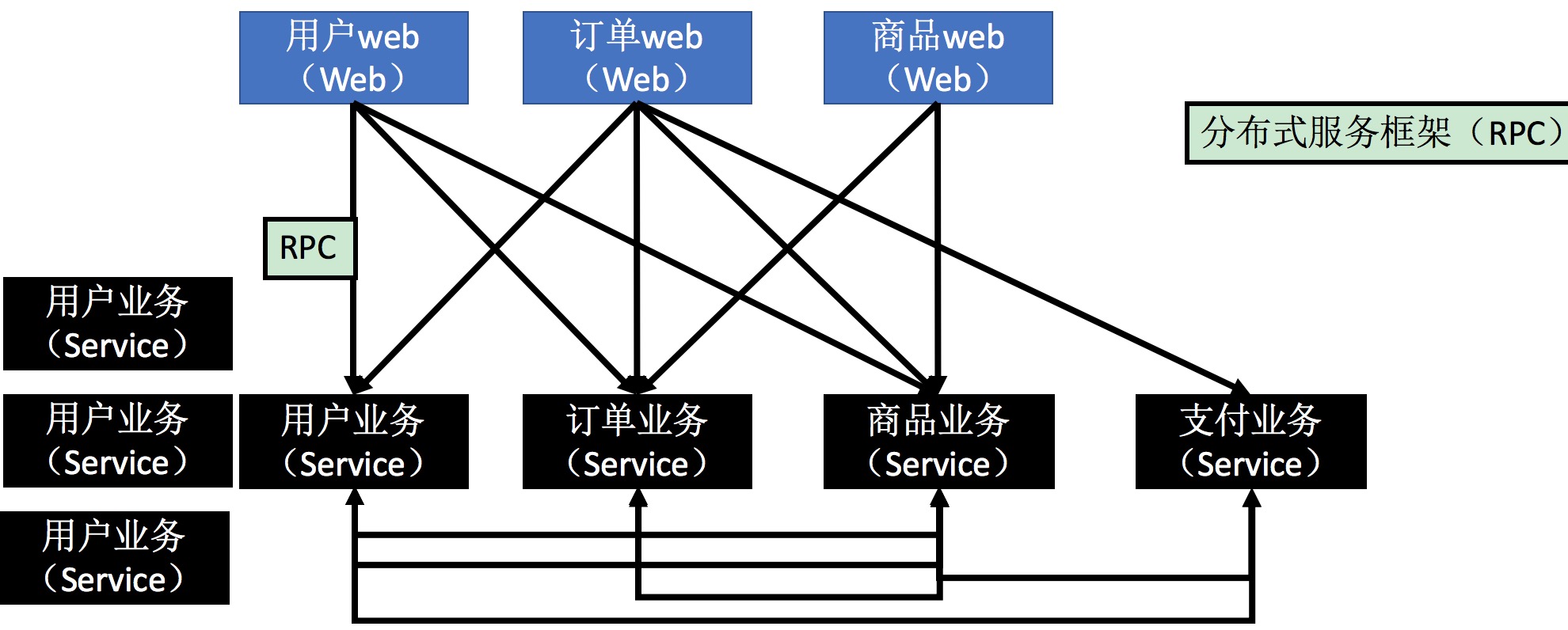 分布式服务框架