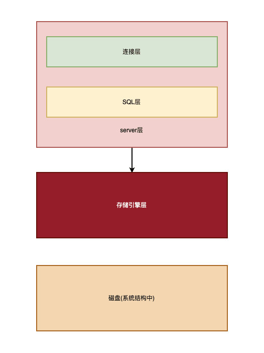 Mysqld工作模型