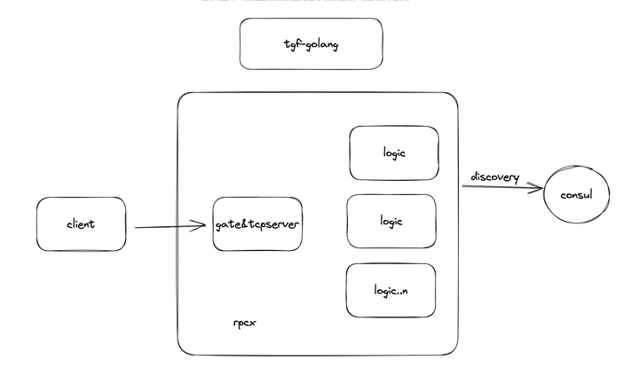 tgf - 一个开箱即用的<span style='color:red;'>golang</span><span style='color:red;'>游戏</span><span style='color:red;'>服务器</span><span style='color:red;'>框架</span>