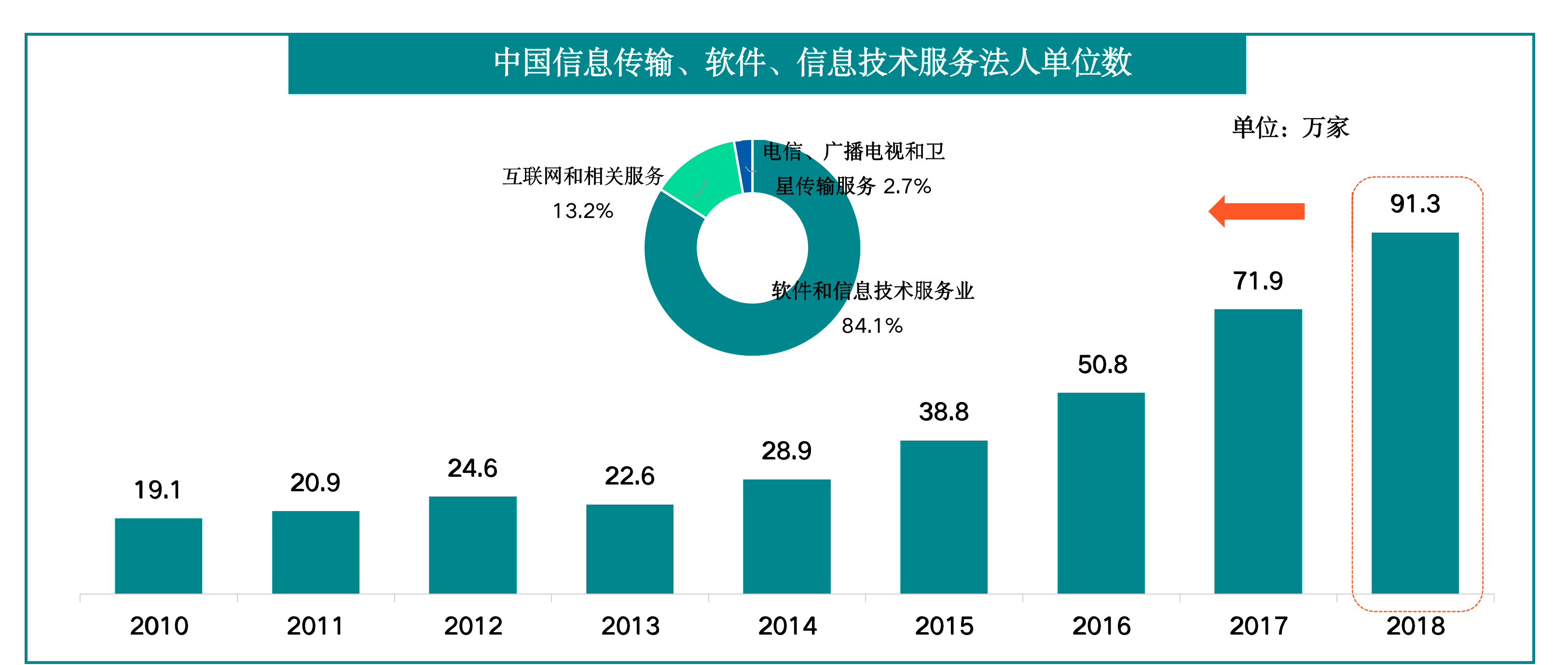 互联网企业数量统计