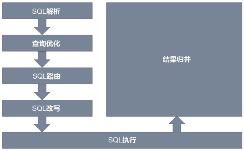 ShardingSphere实现openGauss分布式架构