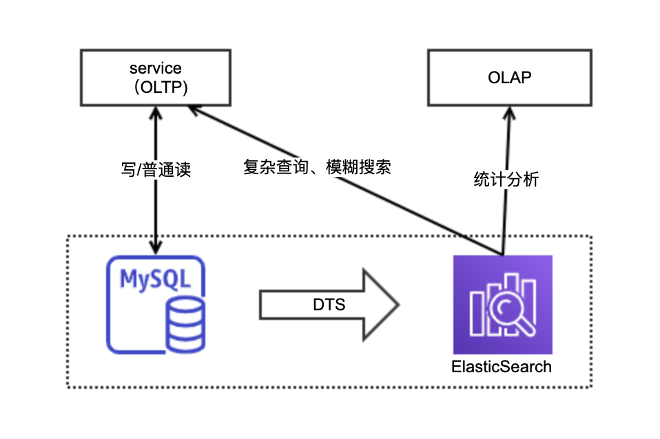 83dbced2ccc008c6ab133a1226071f68 - 架构师之路，从「存储选型」起步