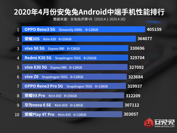 android 手机 跑分榜,安兔兔跑分最新排行图 2020年4月Android手机性能榜