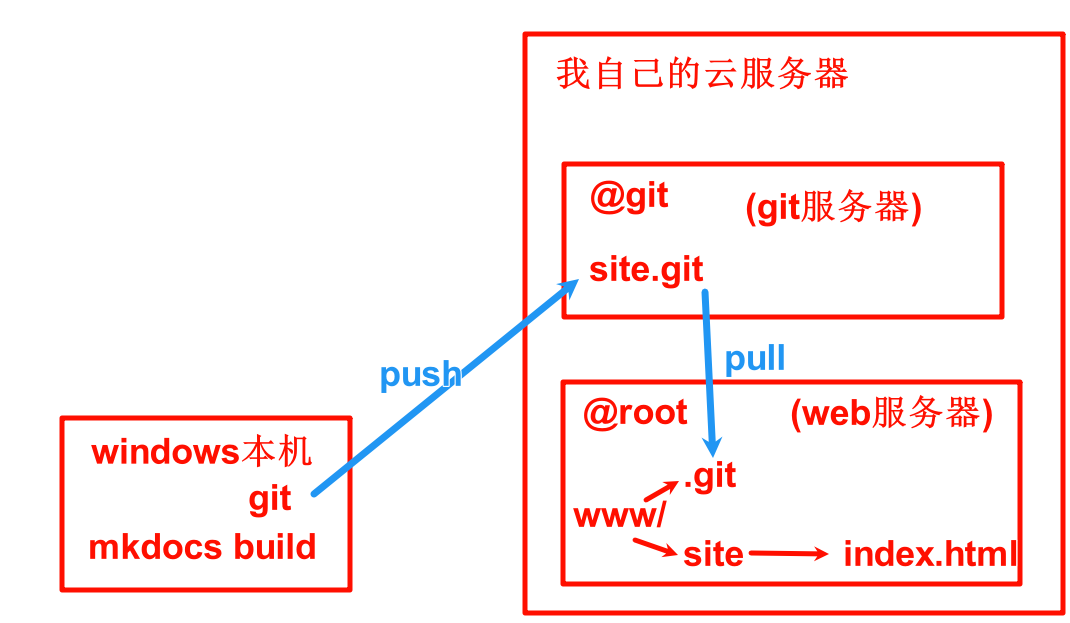 独立于 Github，更方便地管理自己的静态网站？来试试这套自托管 Git 仓库方案！