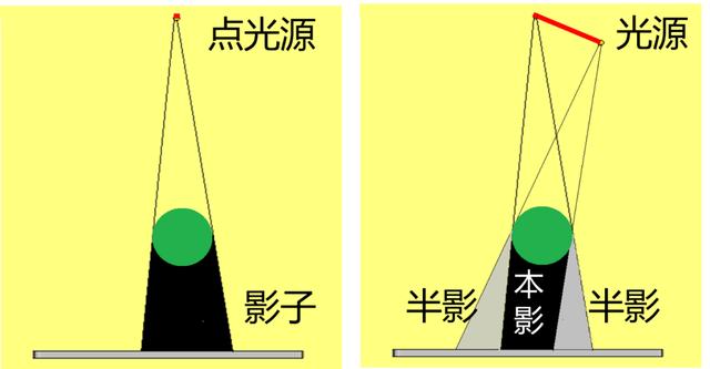 本影,半影,伪本影与无影灯