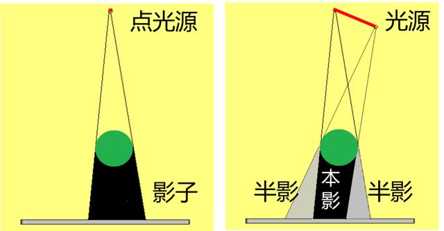 本影和半影图片