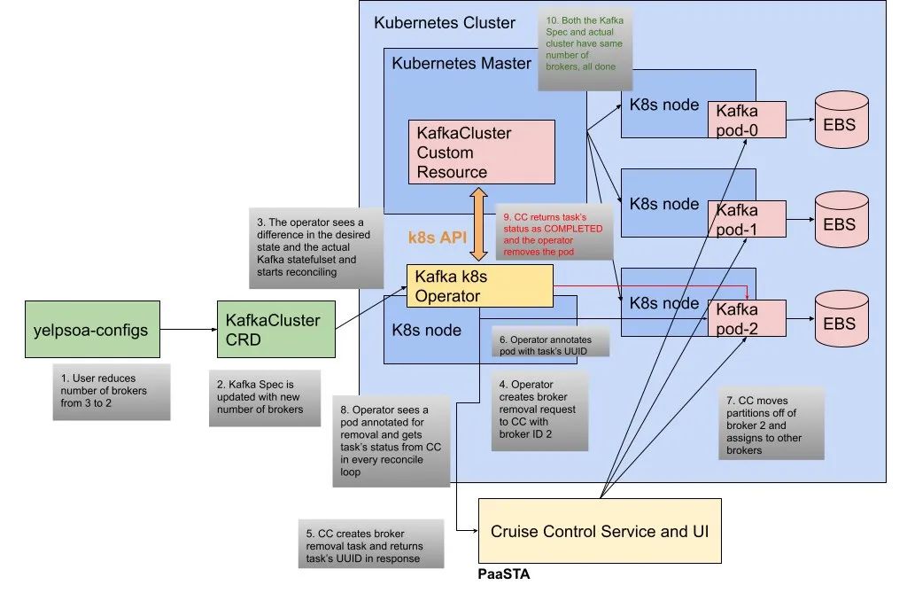 案例分享 | Yelp 如何在 Kubernetes 上运行 Kafka（第 1 部分 - 架构）