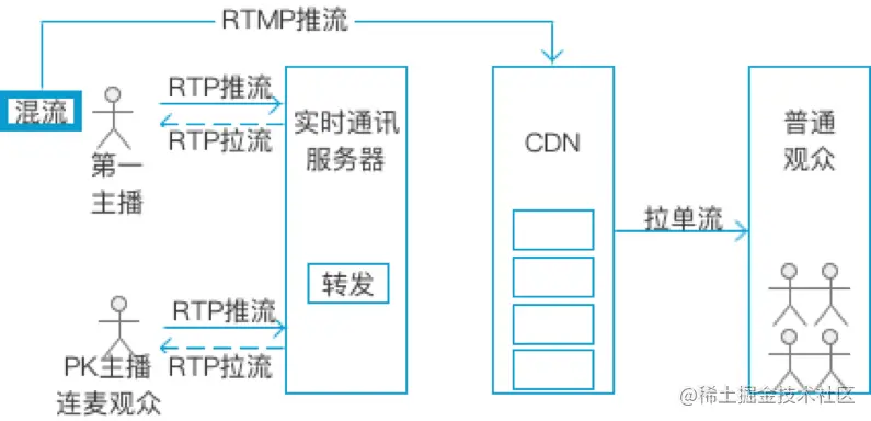 主播端混流技术架构