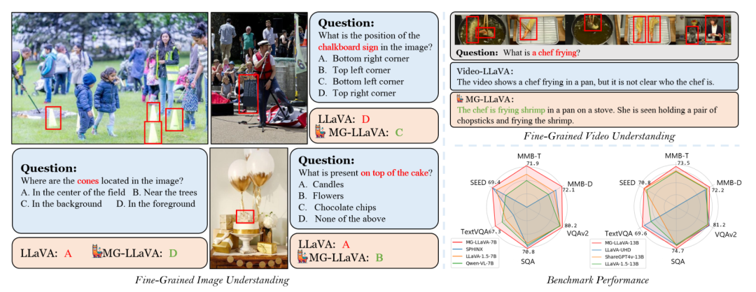 上交发布MG-LLaVA，基于多粒度指令调整，横扫视觉大模型榜单