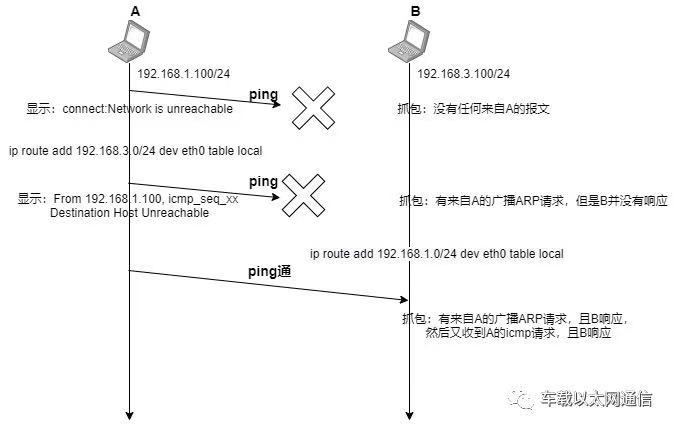 直连的不同网段的两台主机如何通信_有2台直连的pc a和b,不同网段,怎么