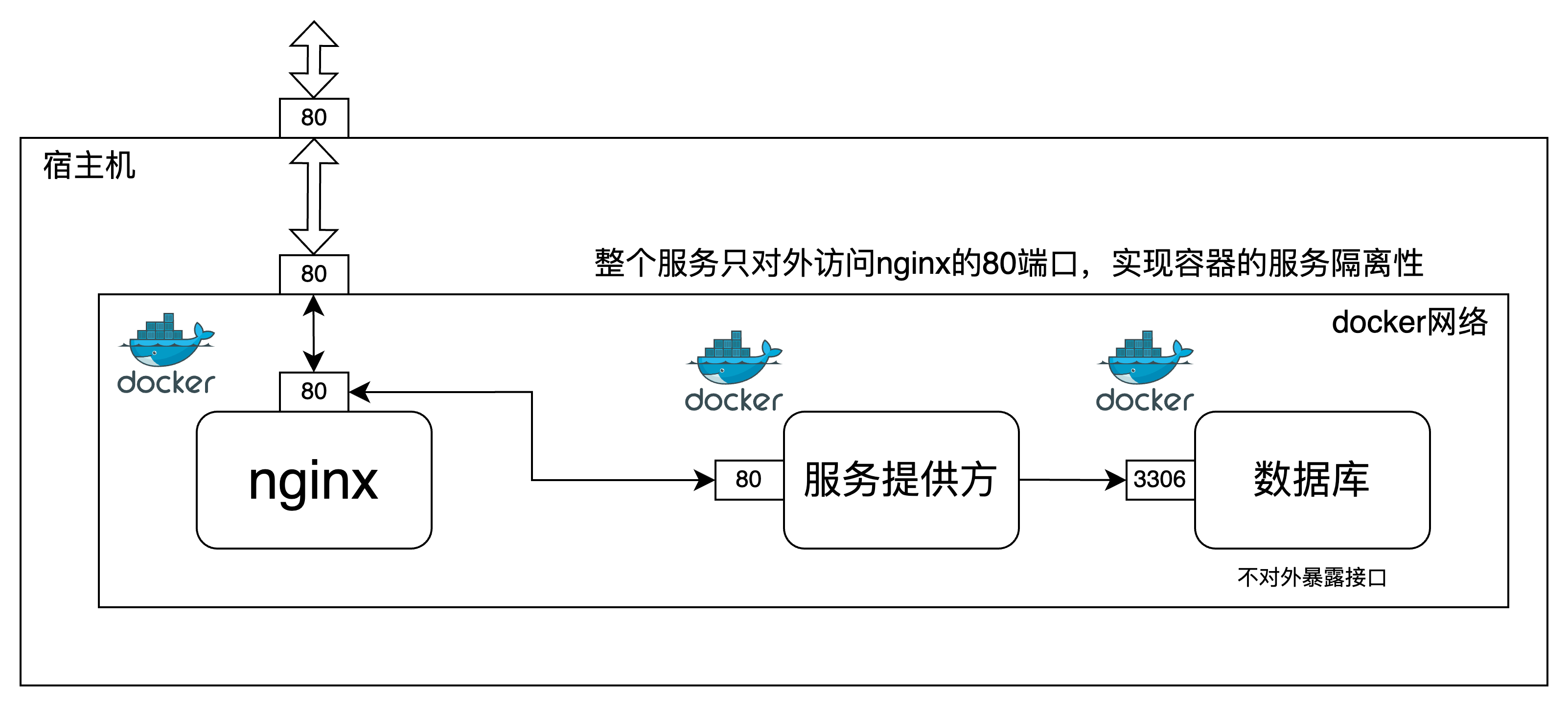 《域名访问完全指南》 - 更安全的容器化域名访问转发方案！