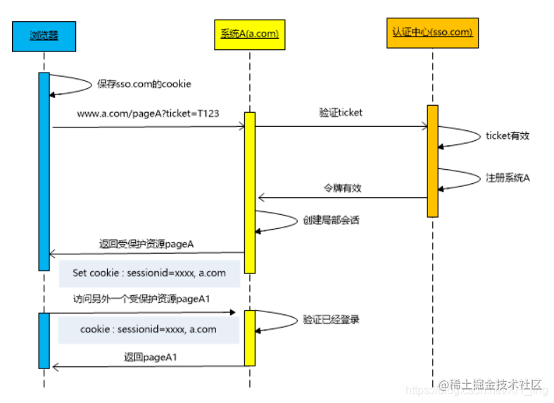 SSO 机制实现流程