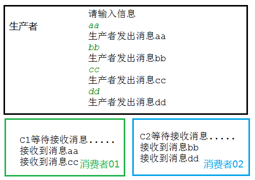 RabbitMQ系列学习笔记（三）--工作队列模式