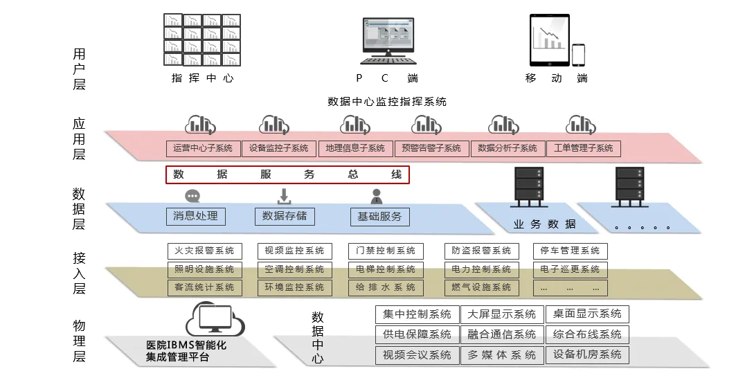 楼宇智能化管理系统|医院IBMS集成系统