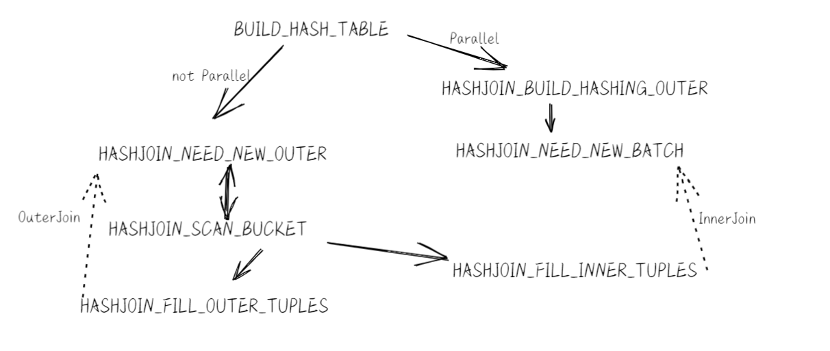 Postgresql多线程hashjoin(inner join)