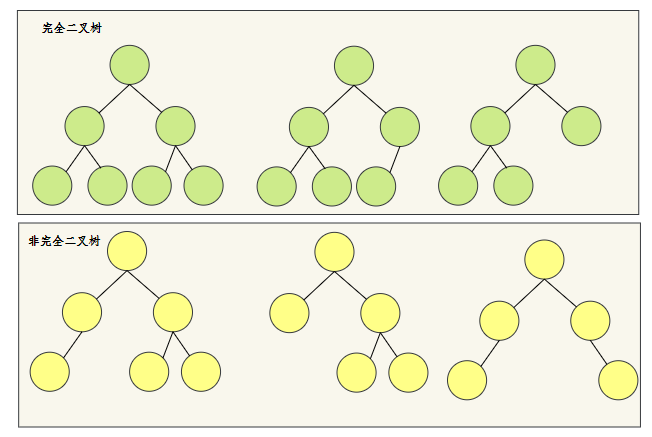 完全二叉树和非完全二叉树