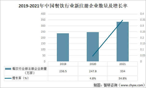 21年中国连锁餐饮行业发展现状及未来发展趋势分析 图 智研咨询的博客 Csdn博客