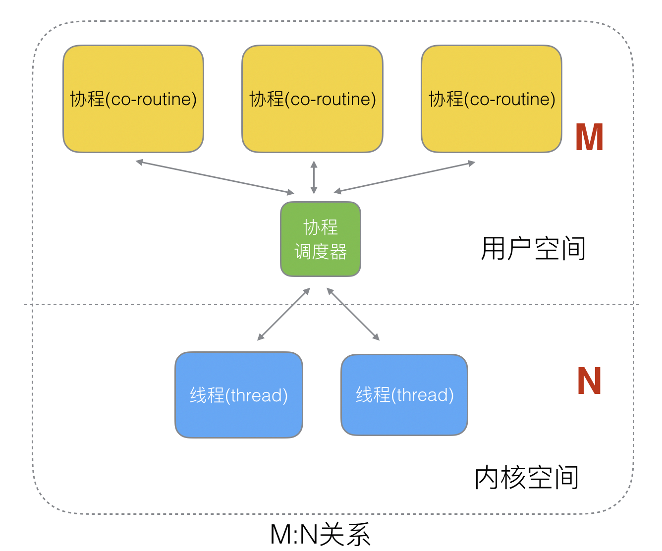 深入了解 GMP