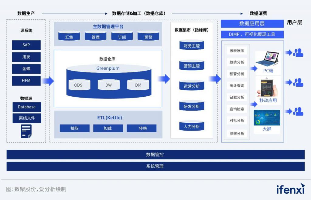 建设数据资产一体化管控体系，某大型医药集团实现数据长效赋能业务发展