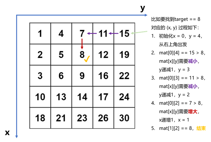 LeetCode 1237. Find Positive Integer Solution for a Given Equation【双指针,二分,交互】