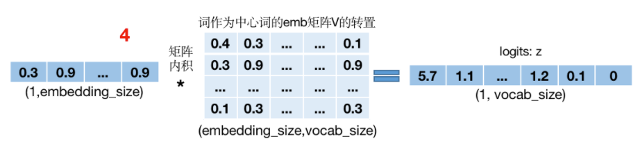 與word2vecword2vec算法圖解一