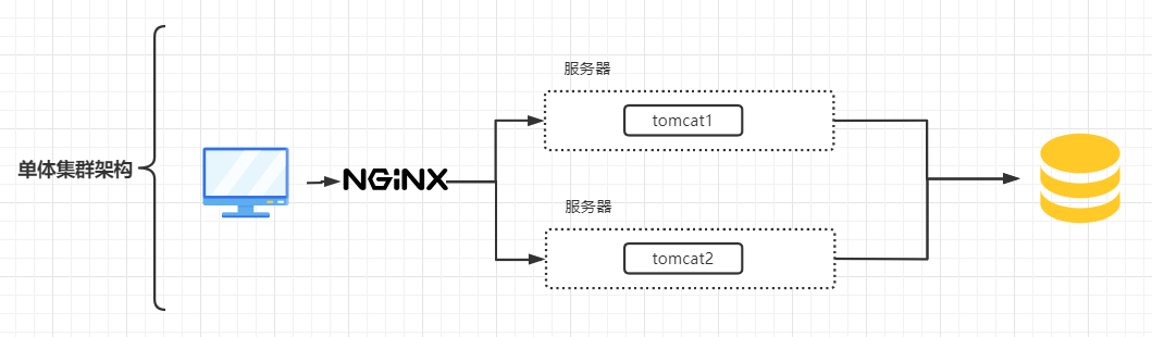 微服务架构演进图