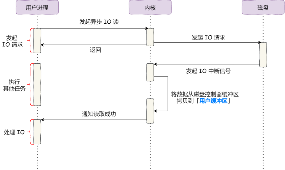 Linux系统中内核态、用户态和零拷贝技术解析