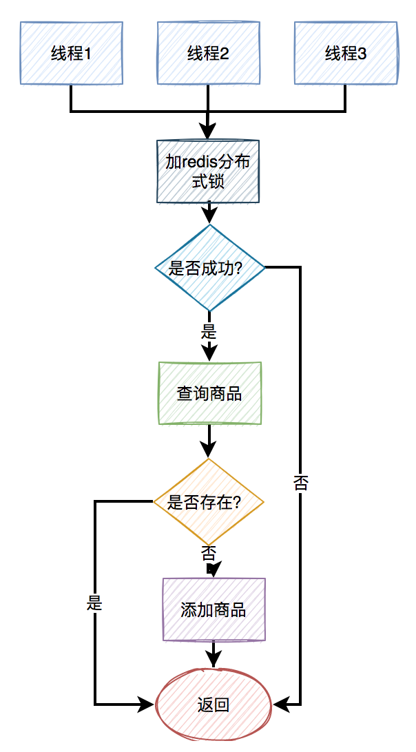 841854187874ab4f430e947004cc63c4 - 高并发下如何避免产生重复数据？