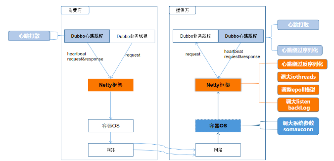 工商银行分布式服务C10K场景的解决方案