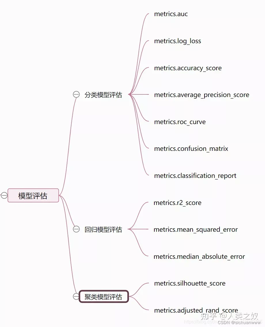 功能强大的python包sklearn