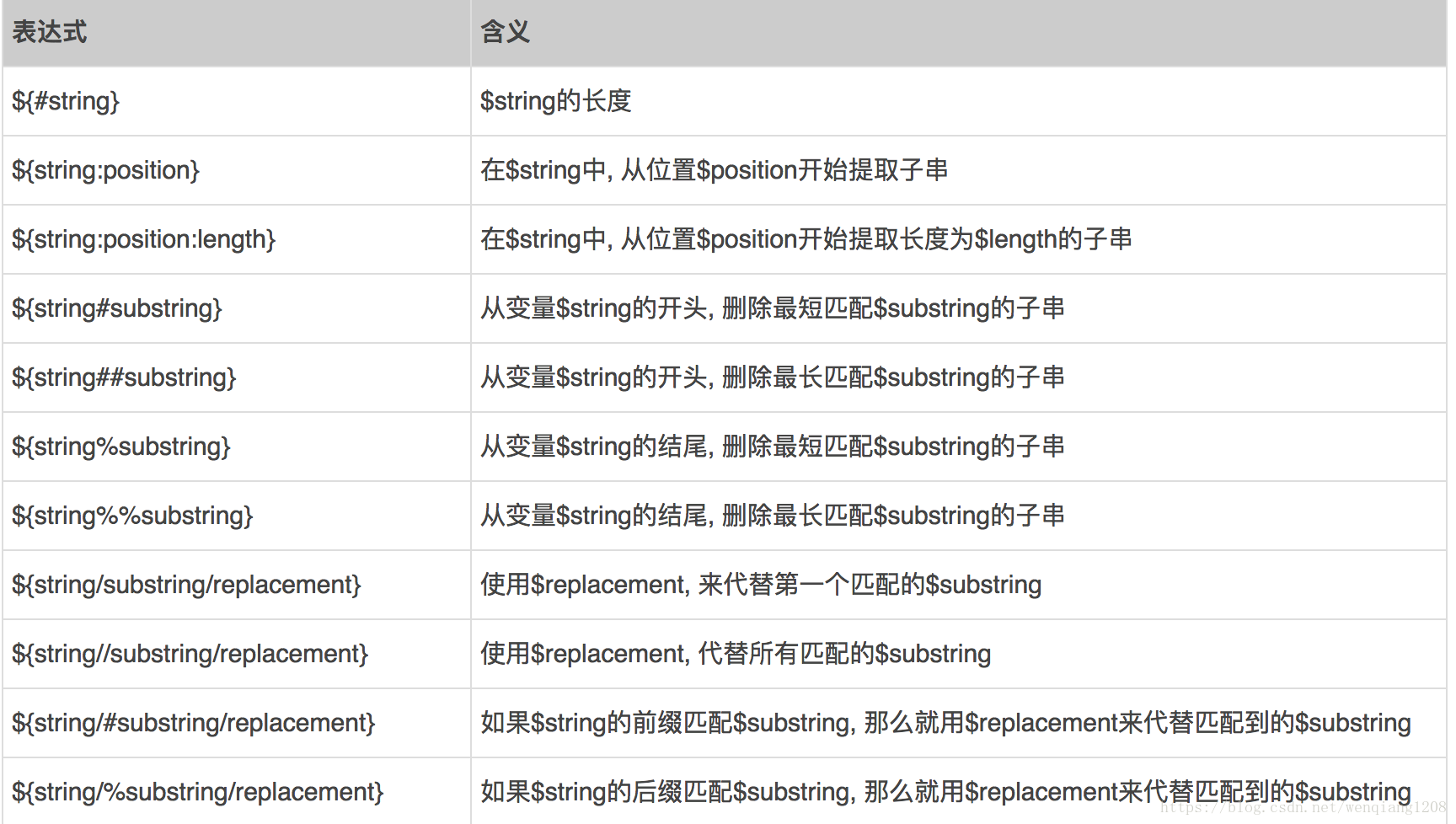 shell字符串操作