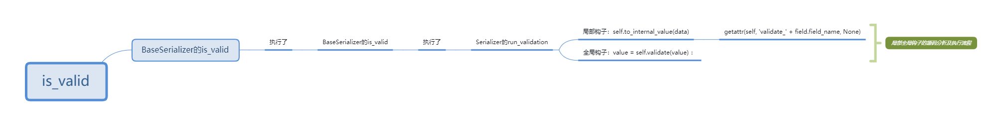 局部全局钩子的源码分析