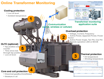 Transformer