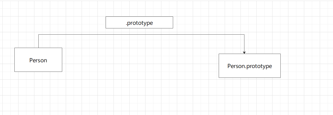 prototype原型属性