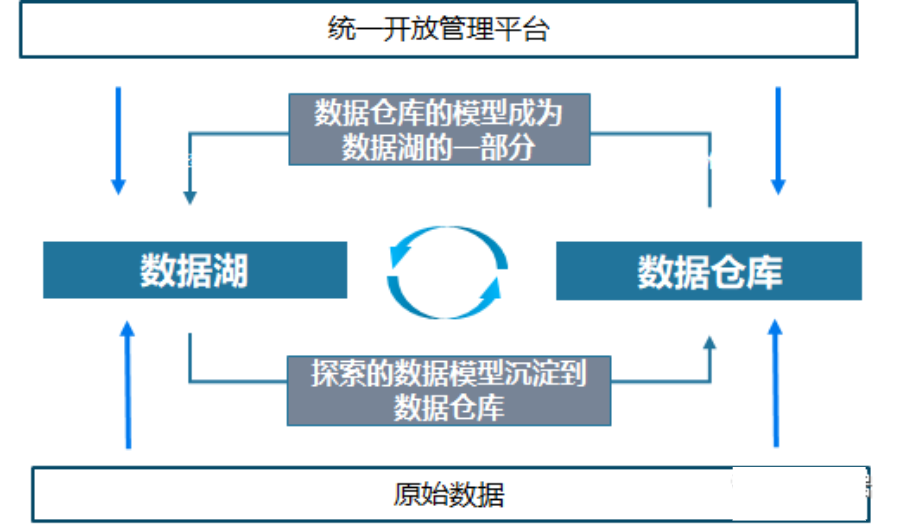 有了数据湖，数据仓库究竟能不能被取代？