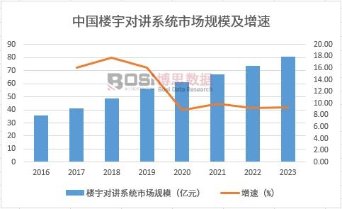 中国楼宇对讲系统市场规模