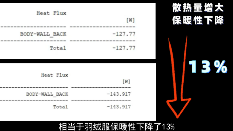 热力学告诉你，羽绒服不保暖了怎么救？的图5