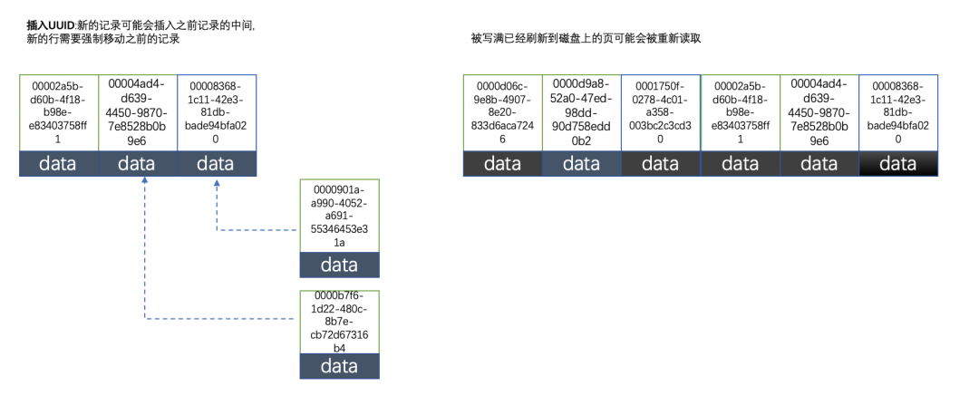 为什么MySQL不推荐使用uuid作为主键？