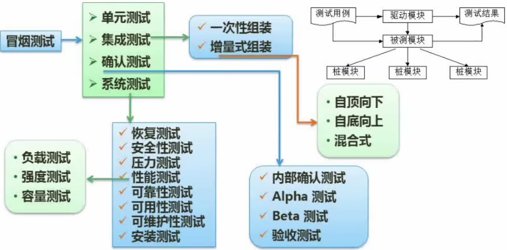 测试阶段