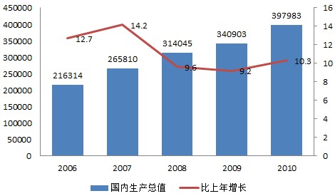 历年gdp数据变化图怎么做的_中国历年gdp数据图解 中国历年gdp增长率及人均GDP 1978年 2016年(2)