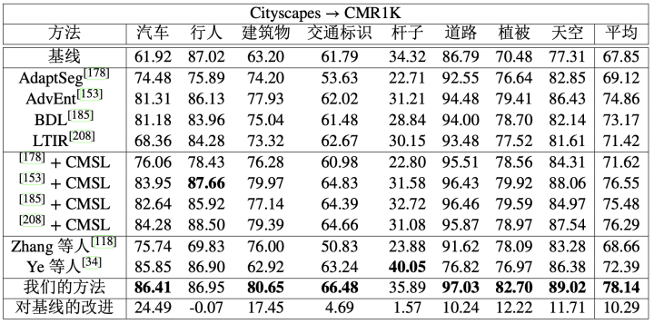 表4  以ResNet-101作为骨干网络，作者的方法和以前的方法在从 Cityscapes到 CMR1K 的适应性上的性能比较。