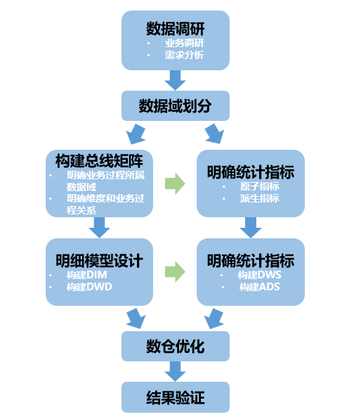 数仓构建流程图