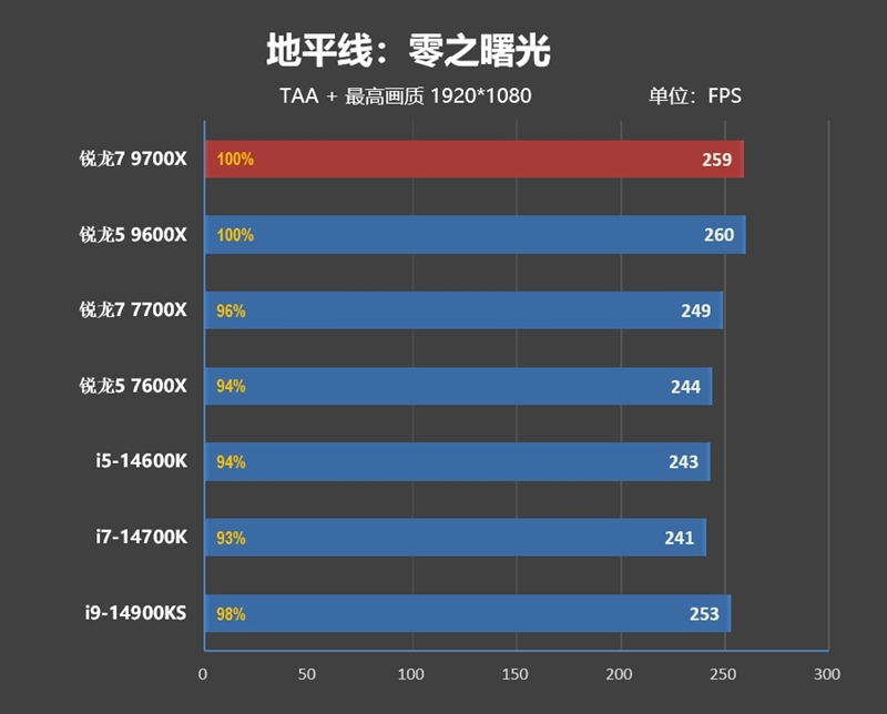 酷睿第14代已然成渣！锐龙7 9700X/5 9600X首发评测：这才是真正优秀的游戏处理器