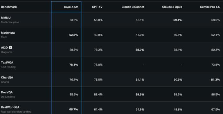 超越GPT-4V！<span style='color:red;'>马</span><span style='color:red;'>斯</span><span style='color:red;'>克</span>发布<span style='color:red;'>Grok</span>-<span style='color:red;'>1</span>.5 With Vision