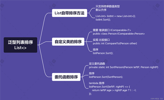 C# 泛型List排序的实现