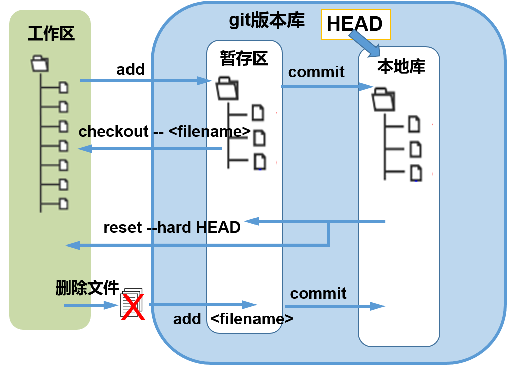 计算机生成了可选文字: 工作区 9it版本库H 香存曰 D add 本地库 DDD DDD CheCk0UtL一＜file 叫卜～ COmmit Q A E ―日「 Feset一haFd 叫卜－ 删除文件 ．仁卜 曼 COmmit add【＜filenam且＞ . l