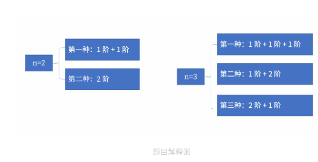 蓝桥杯练习07小兔子爬楼梯