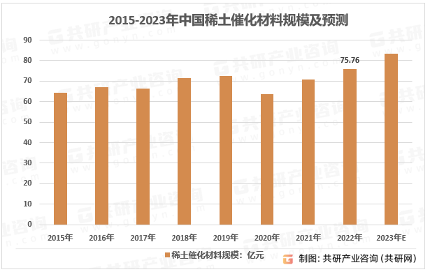 2015-2023年中国稀土催化材料规模及预测